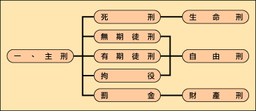 刑事執行業務流程圖 一、主刑，分為死刑、無期徒刑、有期徒刑、拘役、罰金等類