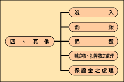 刑事執行業務流程圖 四、其他，分為沒收、罰鍰等5類