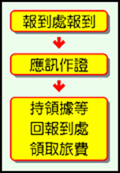 證人、鑑定人、日旅費領取流程圖