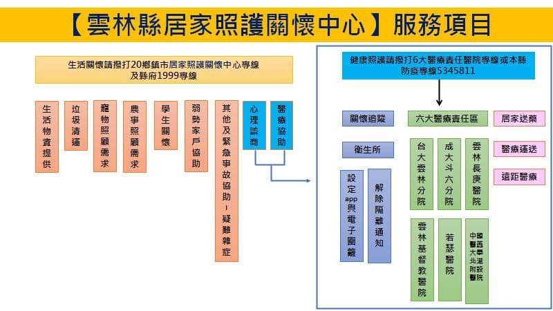 雲林縣居家照護關懷中心服務項目