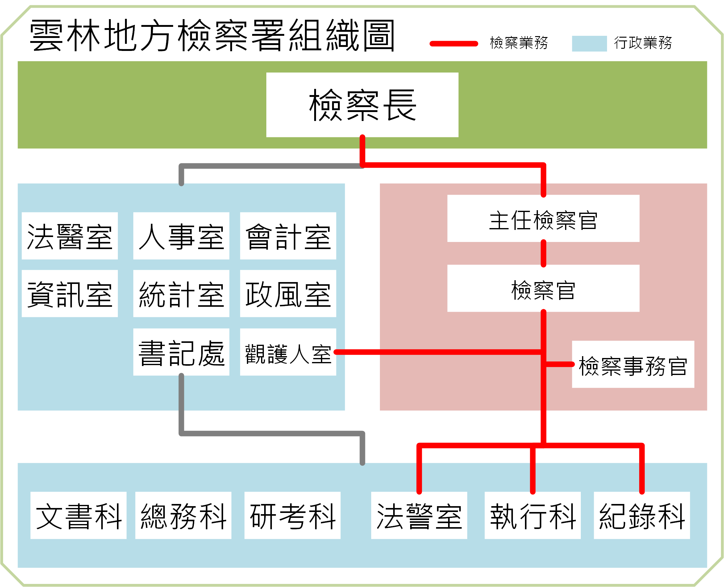 雲林地檢組織圖