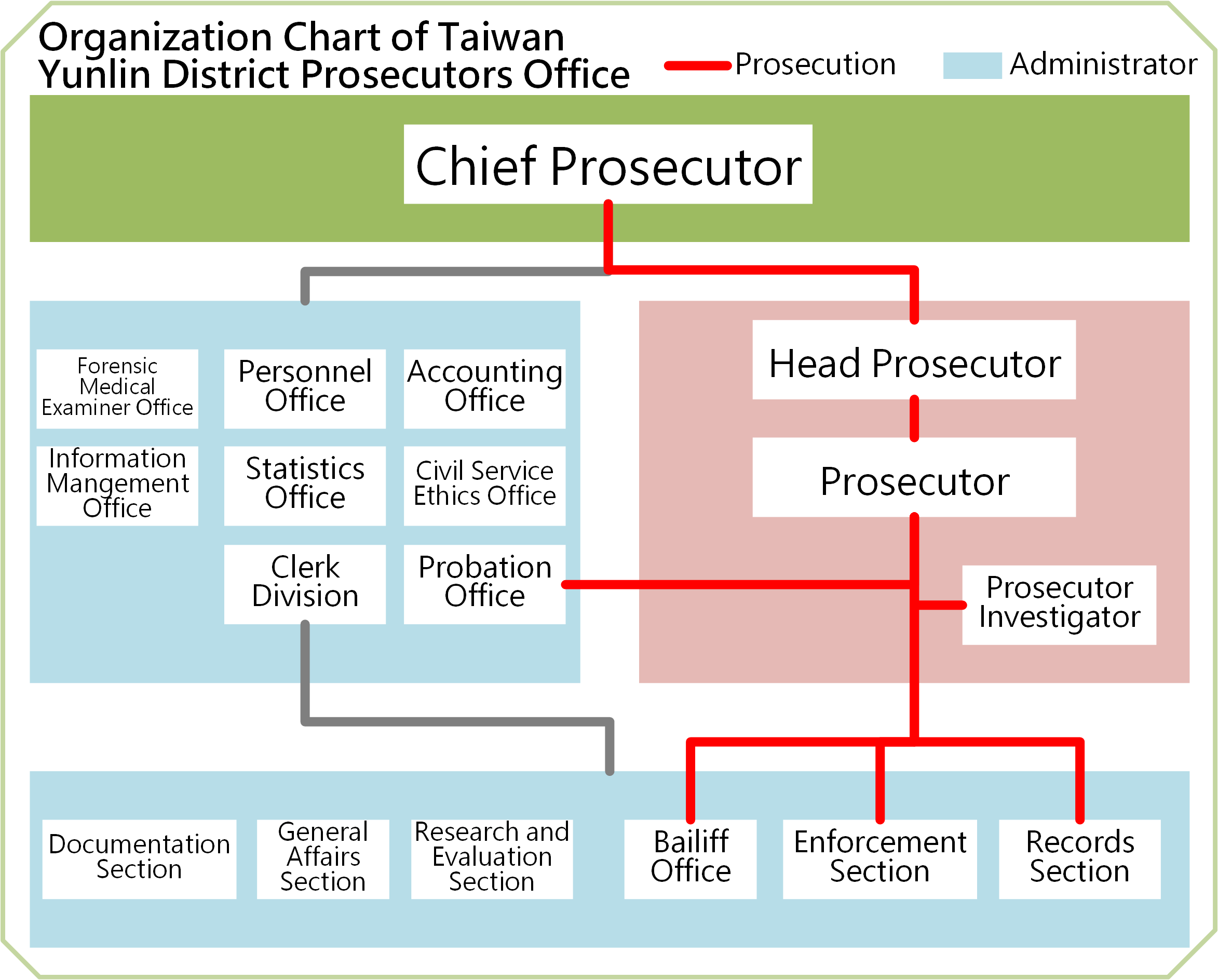 Organizations