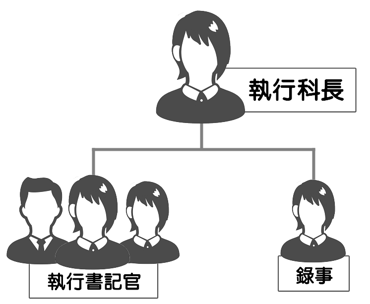 執行科組織圖