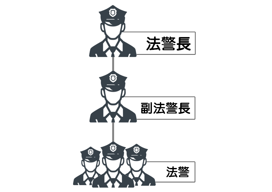 法警室組織圖