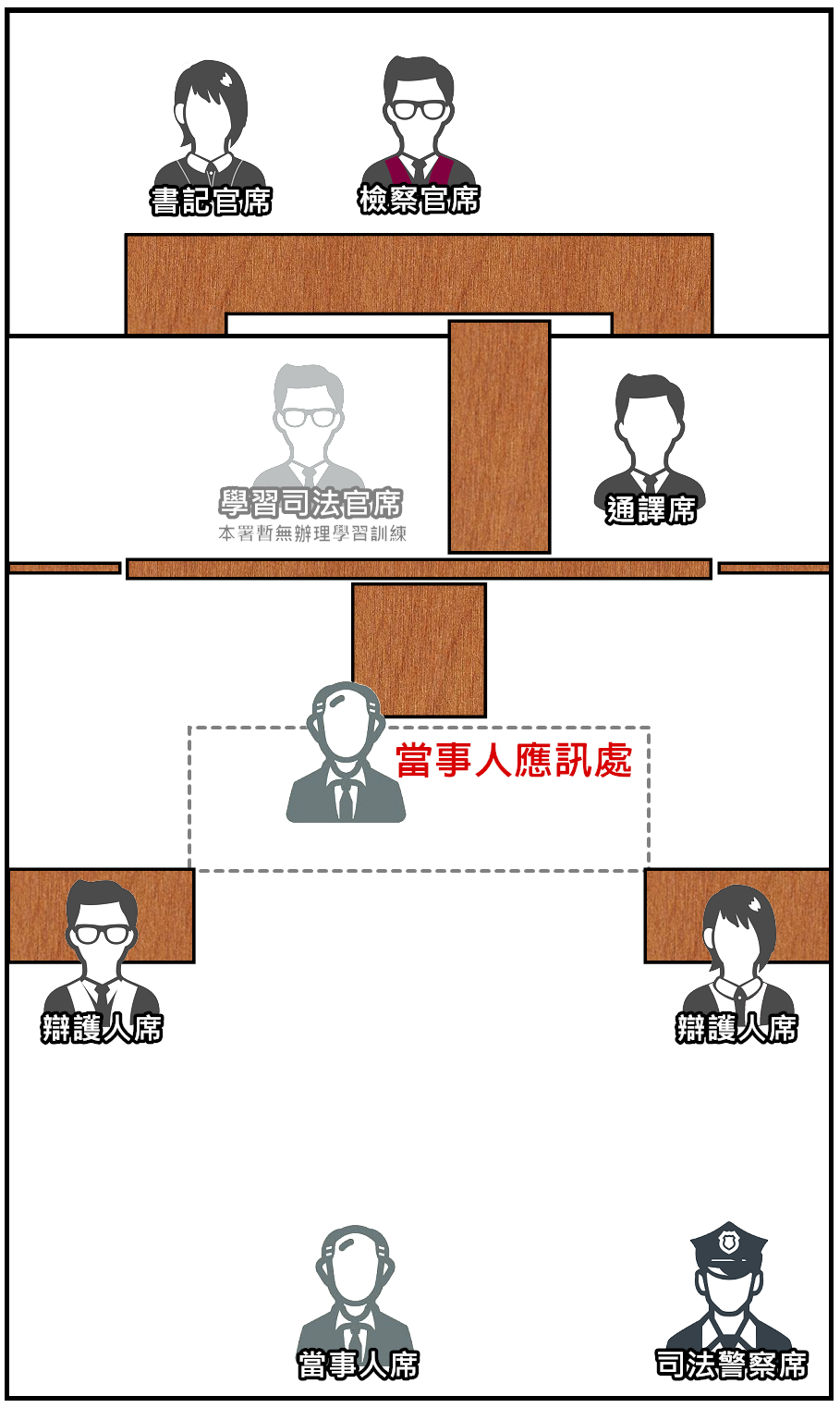 偵查庭平面圖