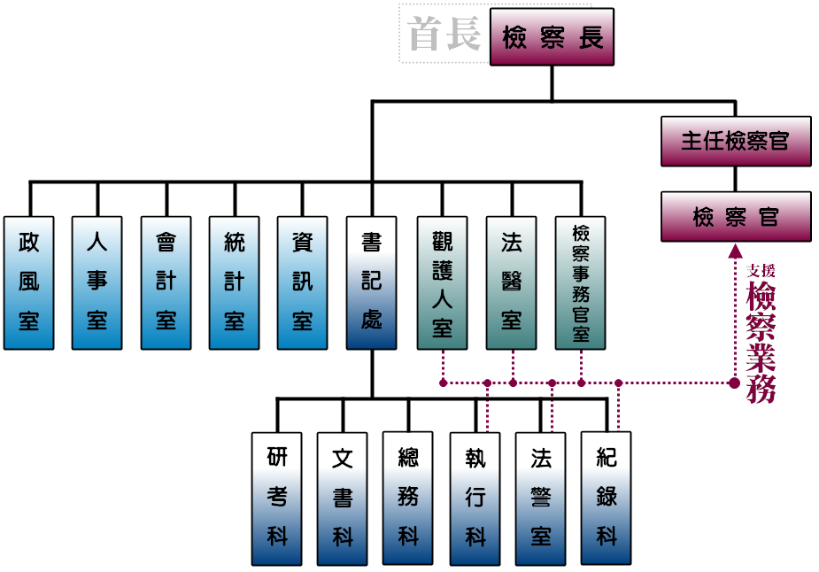 本署各科室組織圖