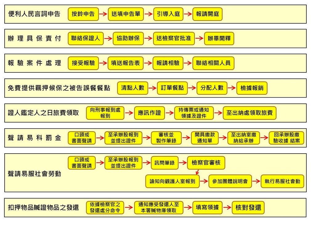 為民服務作業流程圖