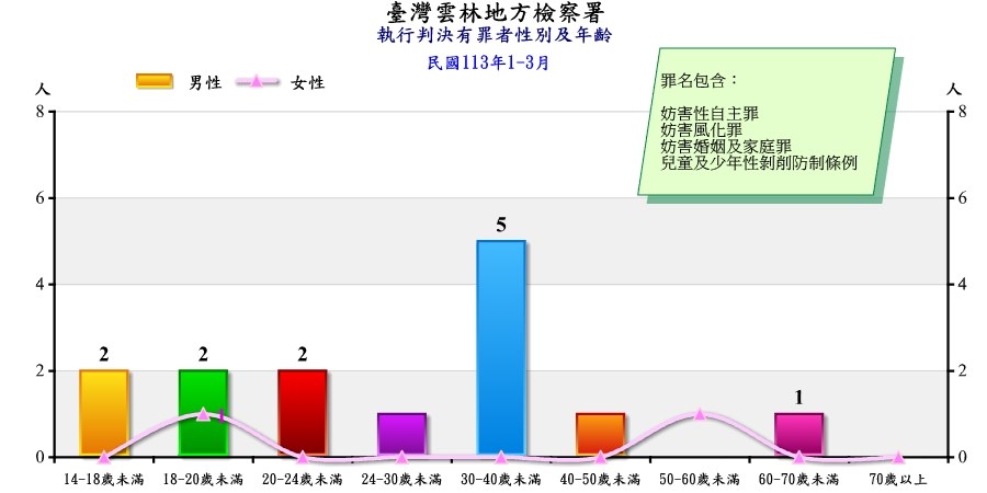 臺灣雲林地方檢察署執行妨害性自主罪等定罪者性別年齡統計