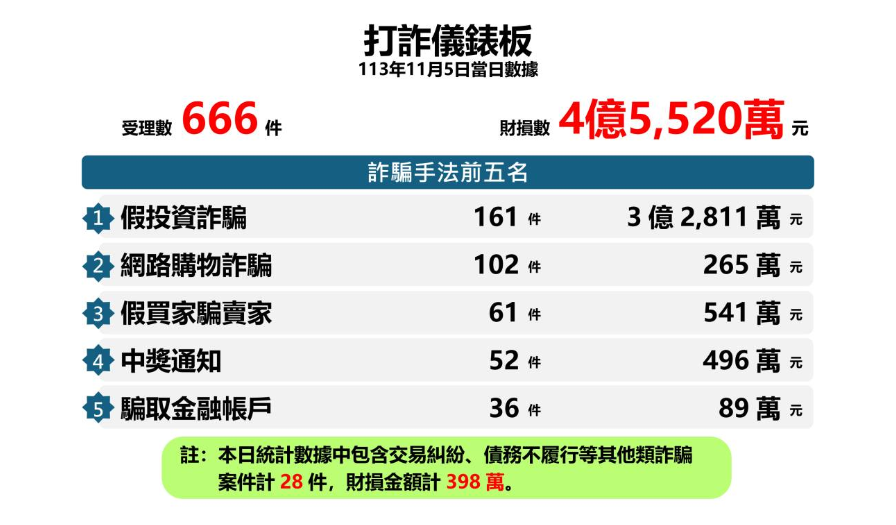 1105打詐儀錶板