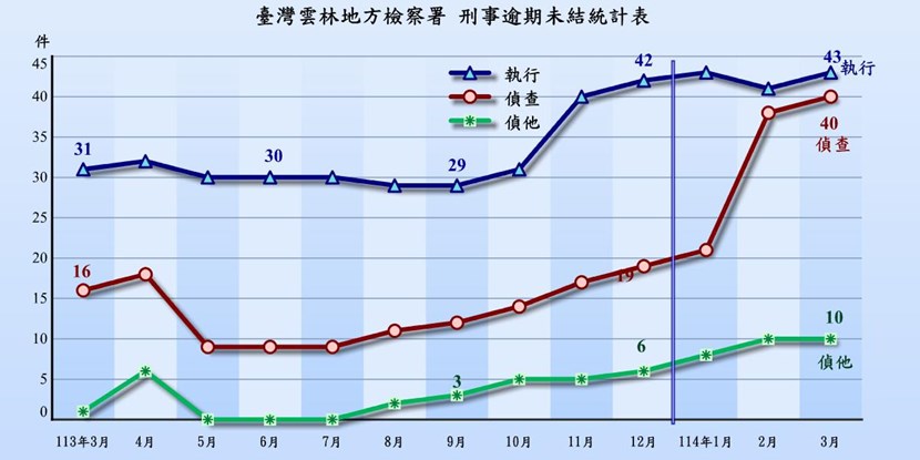 逾期未結
