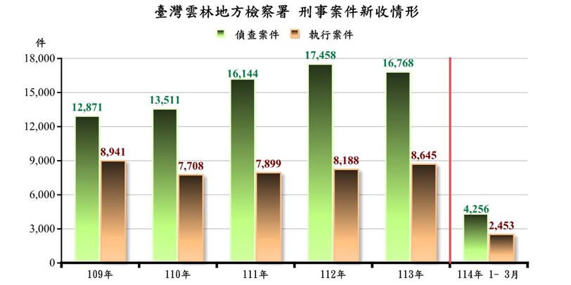 刑事新收
