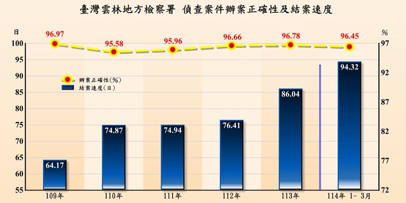 偵查辦案績效