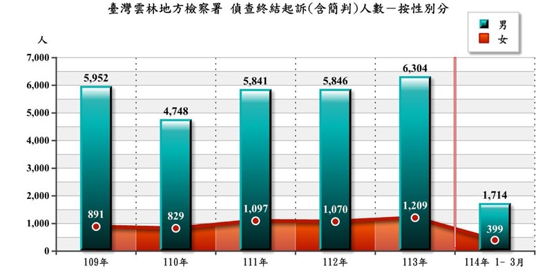 偵終結起訴