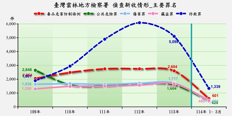 新收前5大罪名