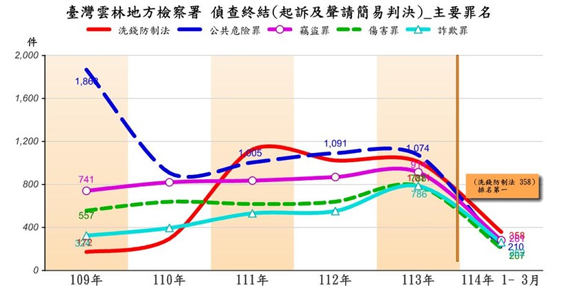 起訴前5大罪名