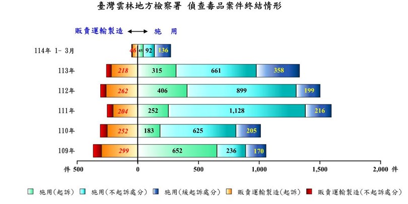 毒品偵結