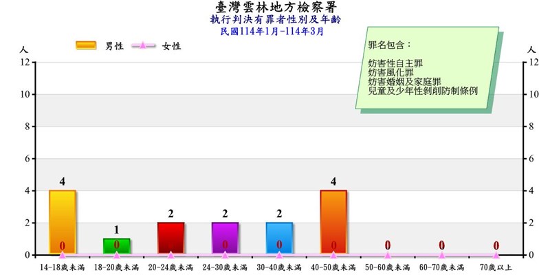 害性自主罪等有罪者