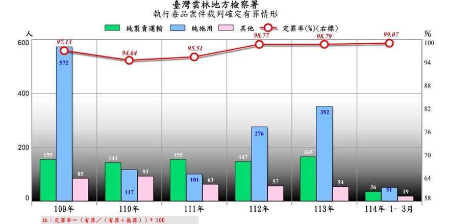 毒品有罪