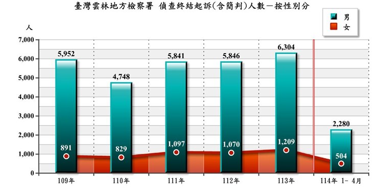 偵終結起訴