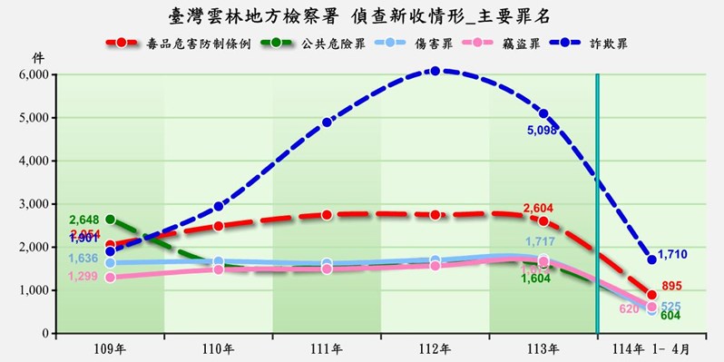 新收前5大罪名