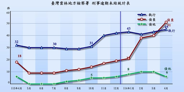 逾期未結
