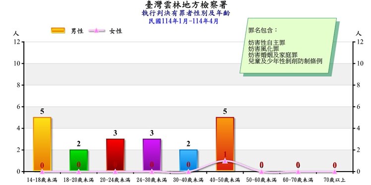 害性自主罪等有罪者