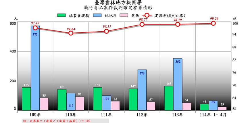 毒品有罪