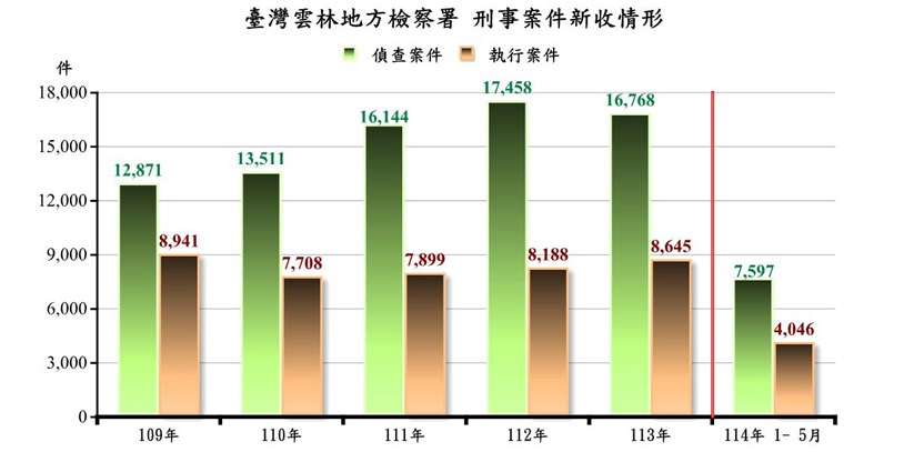 刑事新收