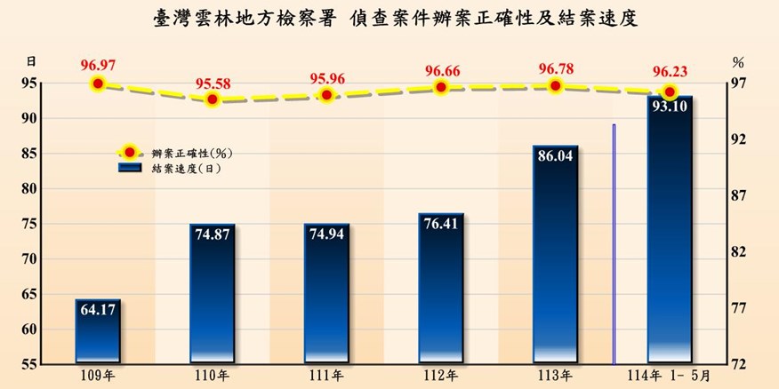 偵查辦案績效