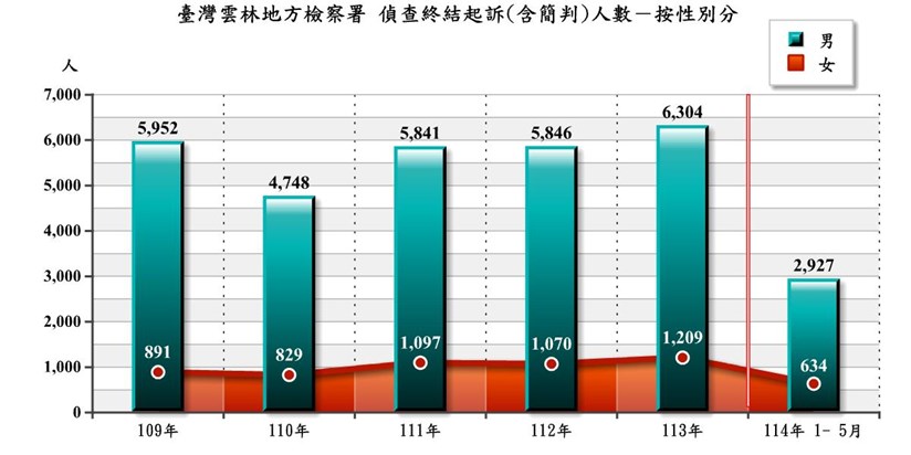 偵終結起訴