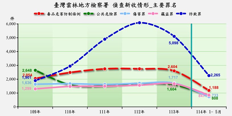 新收前5大罪名