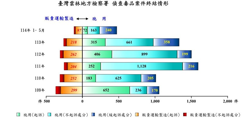 毒品偵結