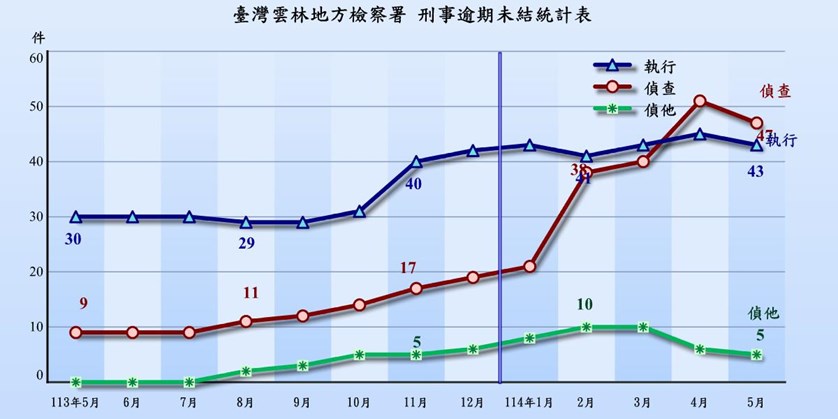 逾期未結