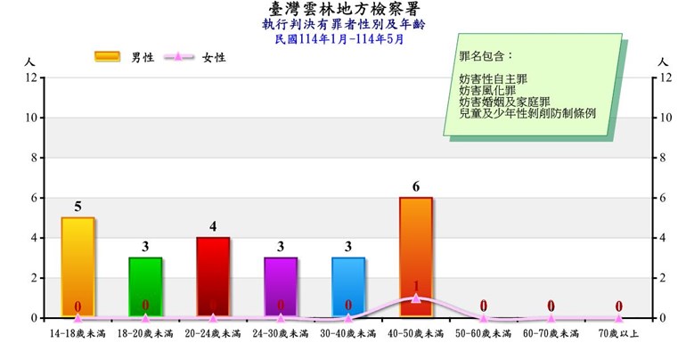 妨害性自主罪等有罪者
