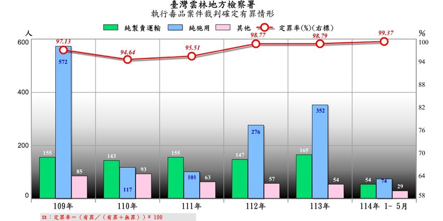 毒品有罪