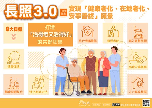 2026年「長照3.0」計畫上路 實現「健康老化、在地老化、安寧善終」願景