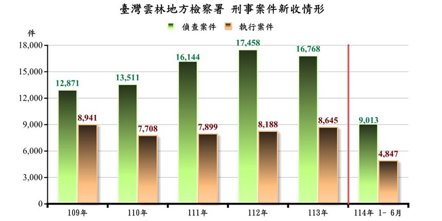刑事新收