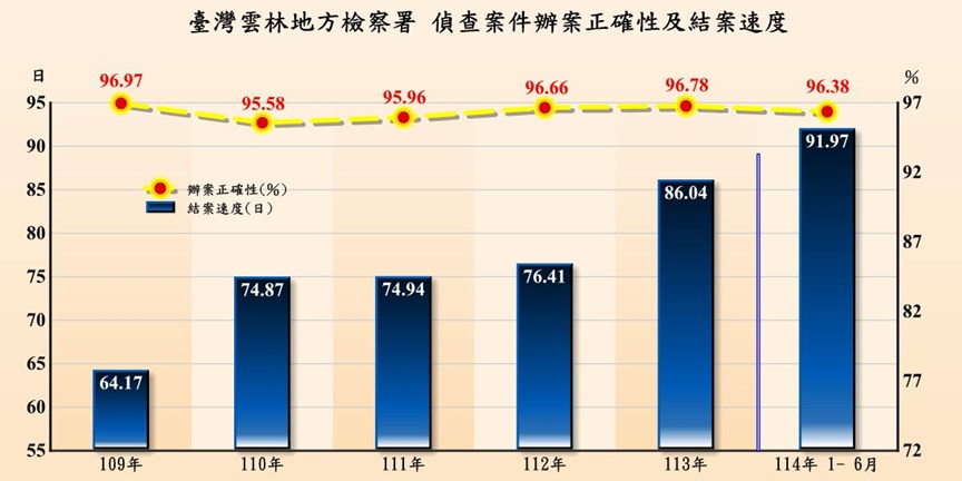 偵查辦案績效