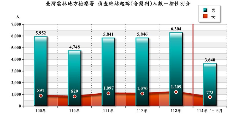 偵終結起訴