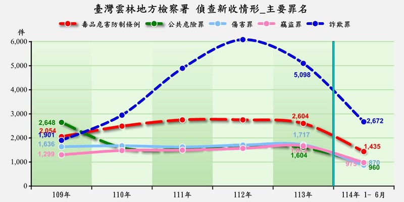 新收前5大罪名