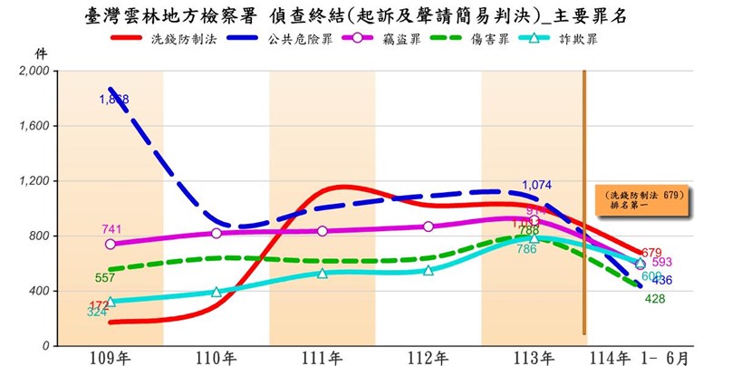 起訴前5大罪名