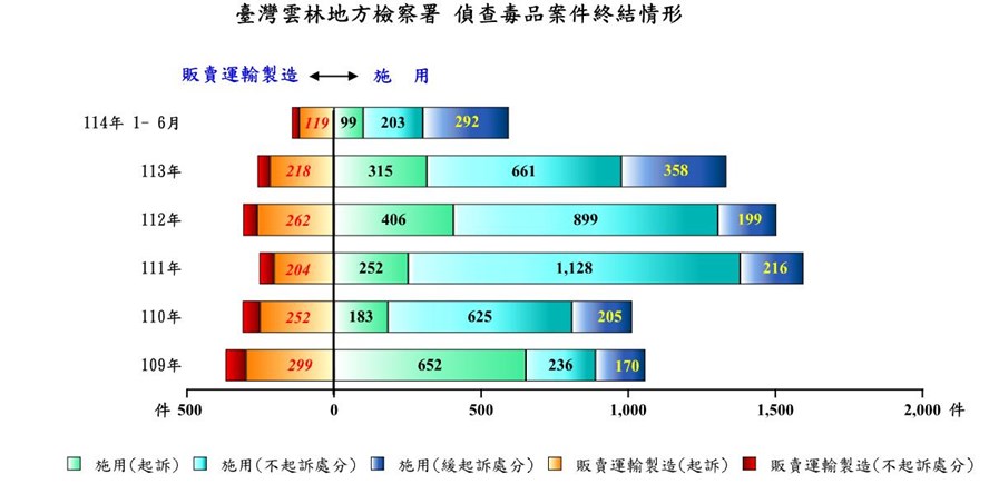 毒品偵結