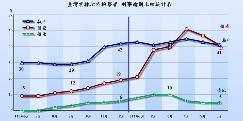 逾期未結