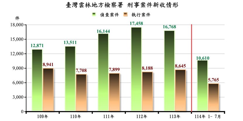 刑事新收