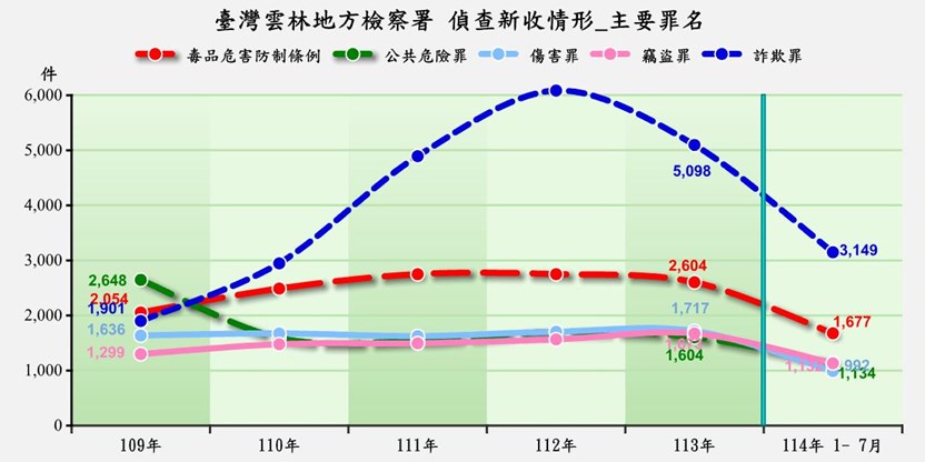 新收前5大罪名