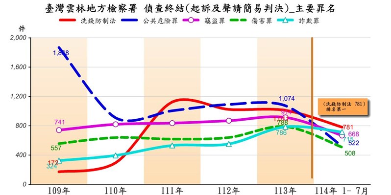 起訴前5大罪名