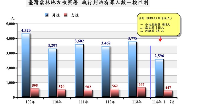 執行有罪_性別
