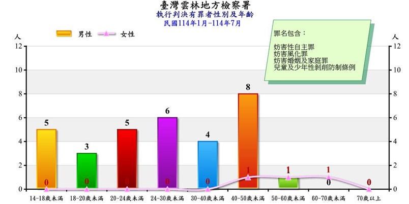 妨害性自主罪等有罪者