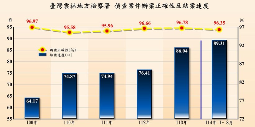 偵查辦案績效