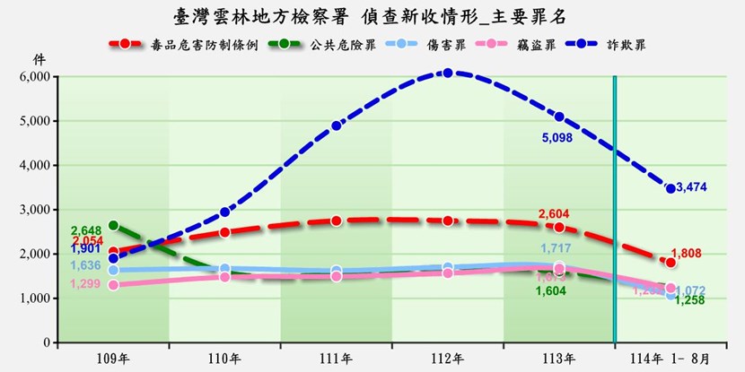 新收前5大罪名